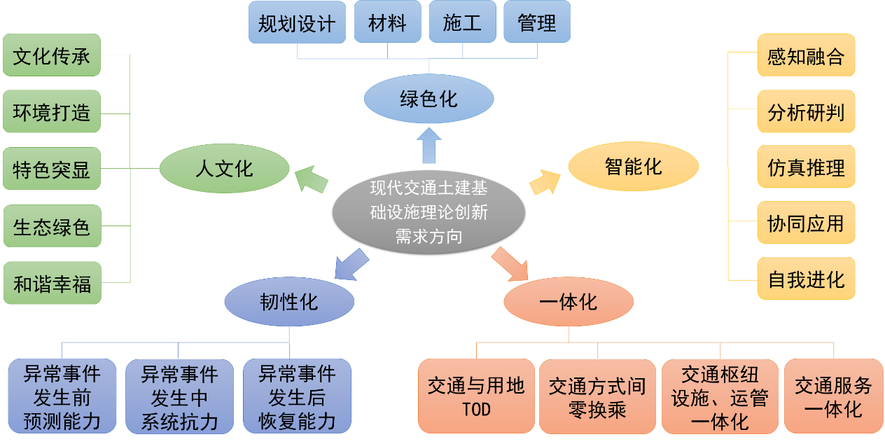 20220323-《土木工程学报》登载土木系教师文章《交通土木理论创新与人才培养初探》-未知-交通土木系统的发展目标、构成要素、理论研究需求.png